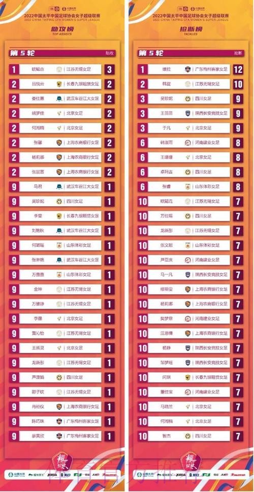 2022中国太平中国足协女超联赛第一阶段结束，武汉车谷江大女足暂居榜首